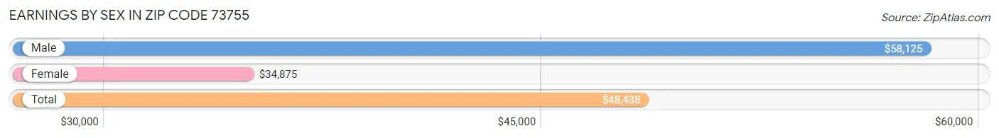 Earnings by Sex in Zip Code 73755