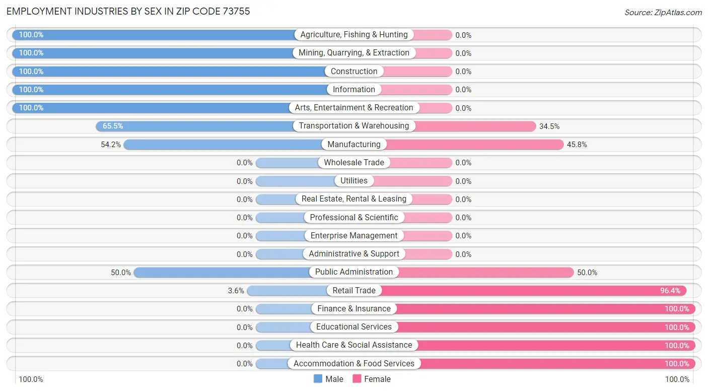 Employment Industries by Sex in Zip Code 73755