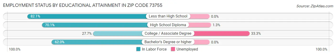 Employment Status by Educational Attainment in Zip Code 73755