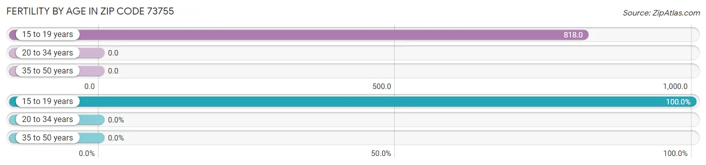 Female Fertility by Age in Zip Code 73755