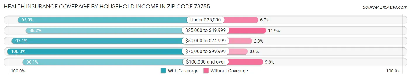 Health Insurance Coverage by Household Income in Zip Code 73755