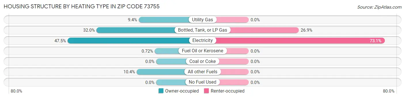 Housing Structure by Heating Type in Zip Code 73755