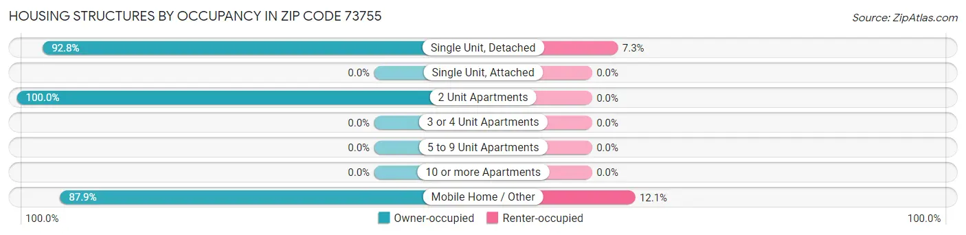 Housing Structures by Occupancy in Zip Code 73755