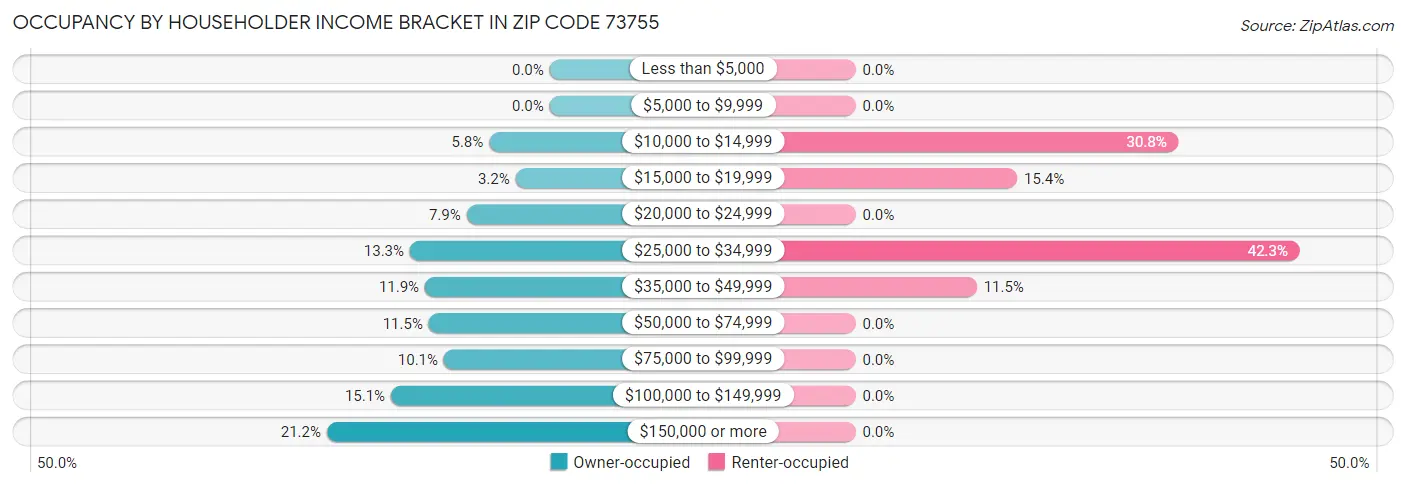 Occupancy by Householder Income Bracket in Zip Code 73755