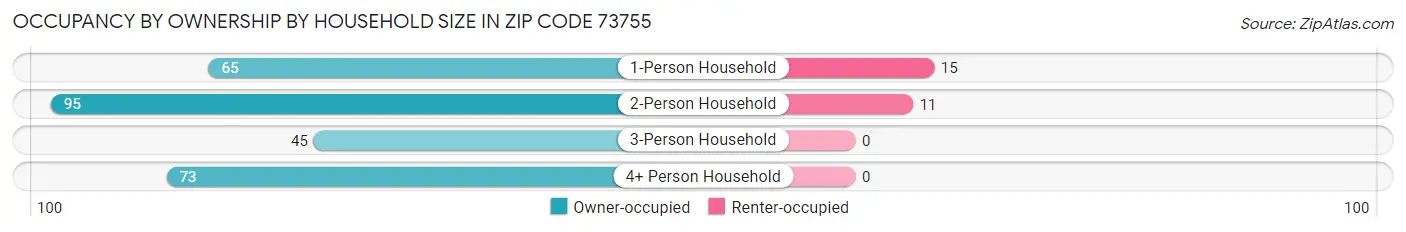 Occupancy by Ownership by Household Size in Zip Code 73755
