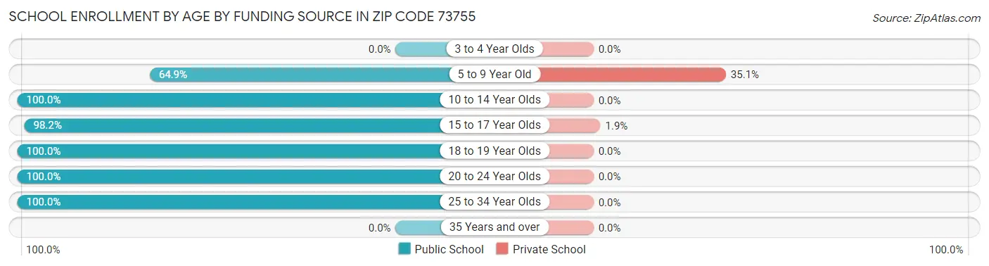 School Enrollment by Age by Funding Source in Zip Code 73755