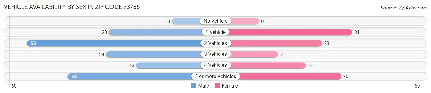 Vehicle Availability by Sex in Zip Code 73755