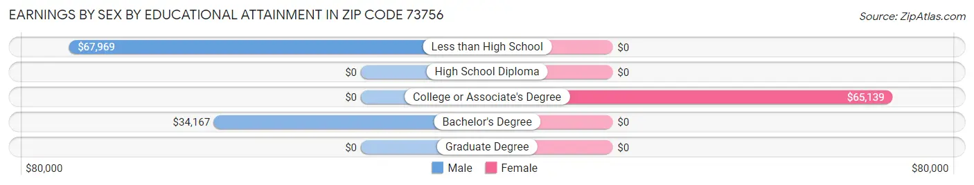 Earnings by Sex by Educational Attainment in Zip Code 73756