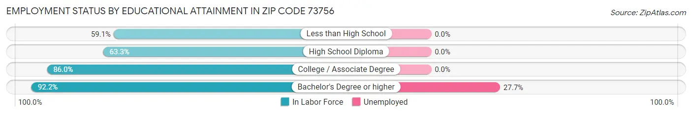 Employment Status by Educational Attainment in Zip Code 73756