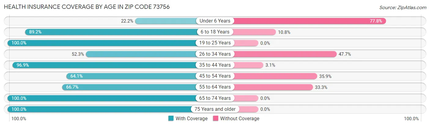 Health Insurance Coverage by Age in Zip Code 73756