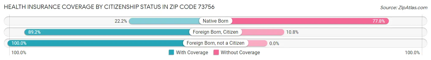 Health Insurance Coverage by Citizenship Status in Zip Code 73756