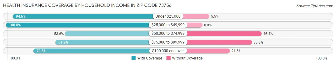 Health Insurance Coverage by Household Income in Zip Code 73756