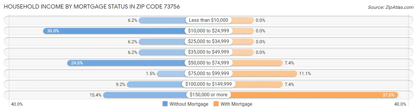 Household Income by Mortgage Status in Zip Code 73756