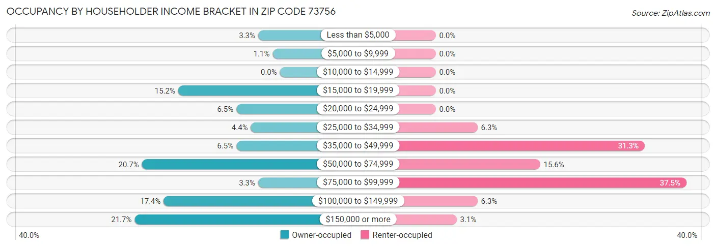 Occupancy by Householder Income Bracket in Zip Code 73756
