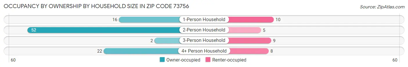 Occupancy by Ownership by Household Size in Zip Code 73756