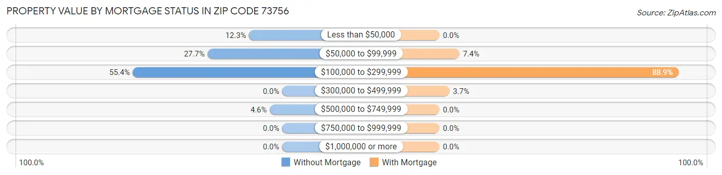 Property Value by Mortgage Status in Zip Code 73756