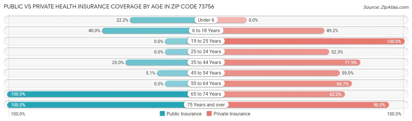 Public vs Private Health Insurance Coverage by Age in Zip Code 73756