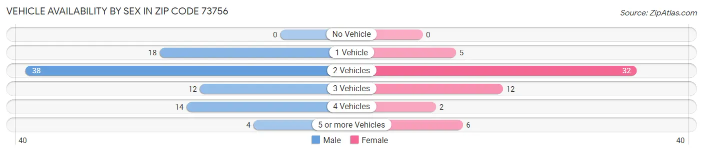 Vehicle Availability by Sex in Zip Code 73756