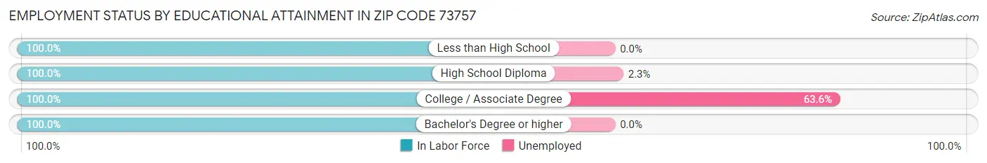Employment Status by Educational Attainment in Zip Code 73757