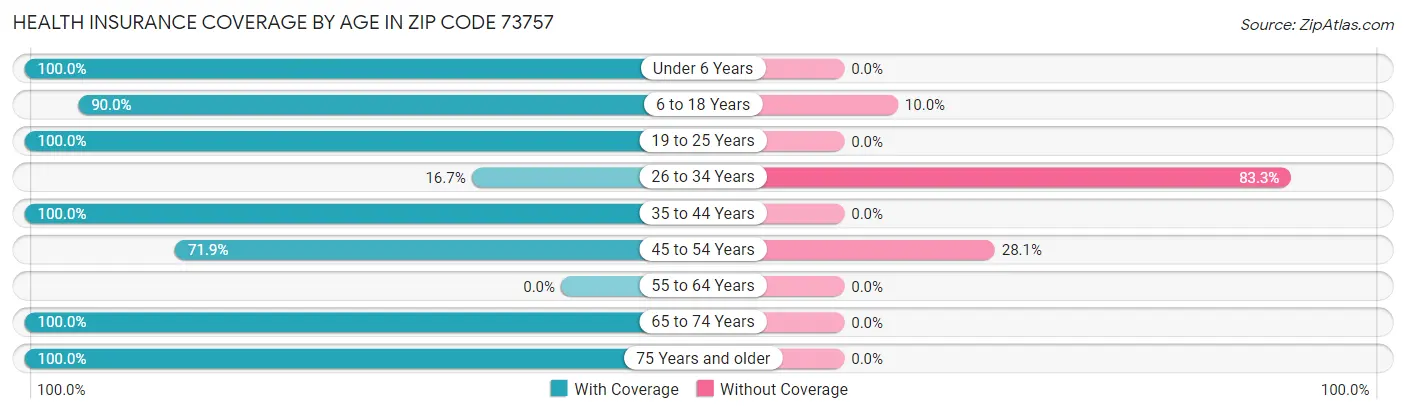 Health Insurance Coverage by Age in Zip Code 73757