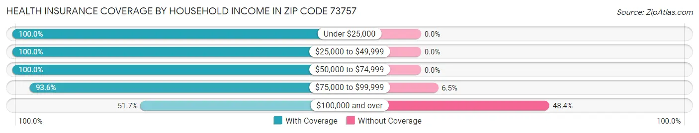 Health Insurance Coverage by Household Income in Zip Code 73757