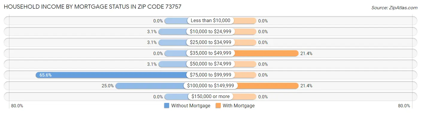 Household Income by Mortgage Status in Zip Code 73757