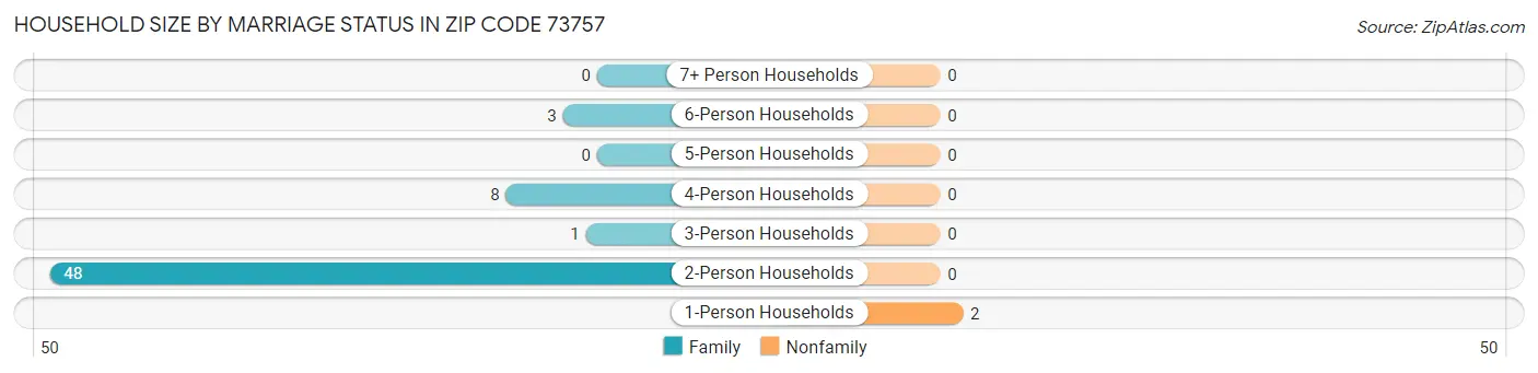 Household Size by Marriage Status in Zip Code 73757