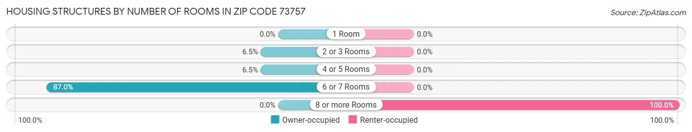 Housing Structures by Number of Rooms in Zip Code 73757