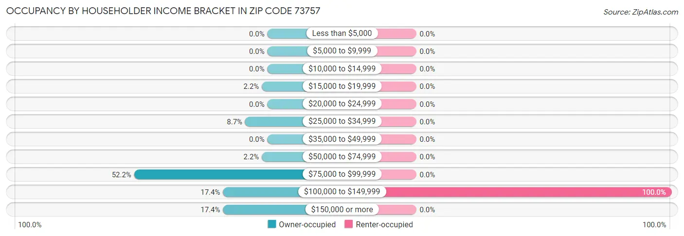 Occupancy by Householder Income Bracket in Zip Code 73757