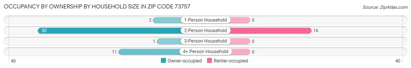 Occupancy by Ownership by Household Size in Zip Code 73757