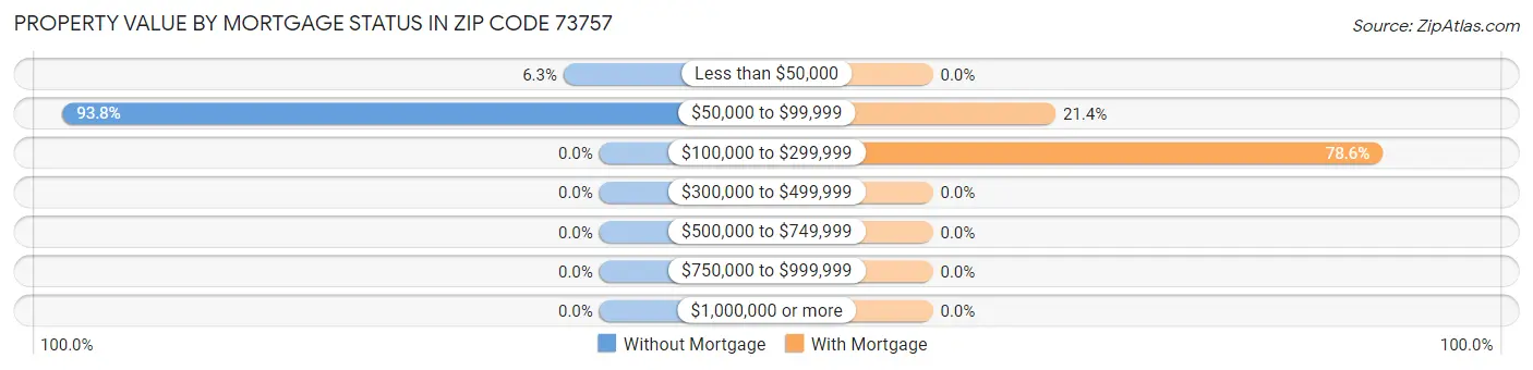 Property Value by Mortgage Status in Zip Code 73757