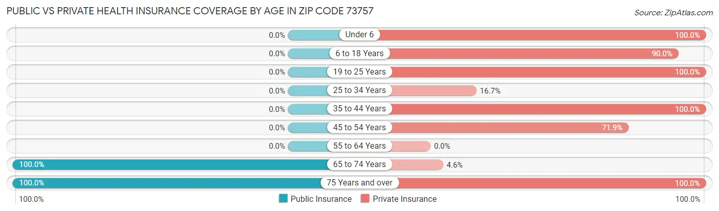Public vs Private Health Insurance Coverage by Age in Zip Code 73757