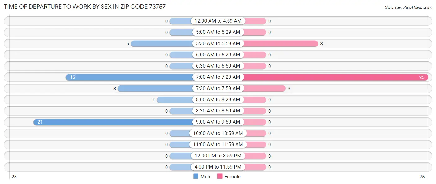 Time of Departure to Work by Sex in Zip Code 73757