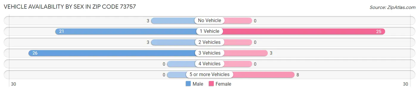 Vehicle Availability by Sex in Zip Code 73757