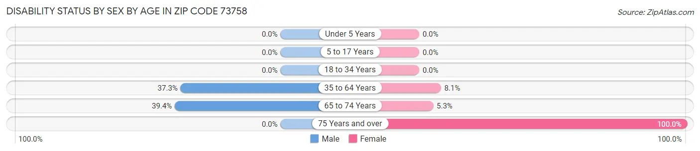 Disability Status by Sex by Age in Zip Code 73758
