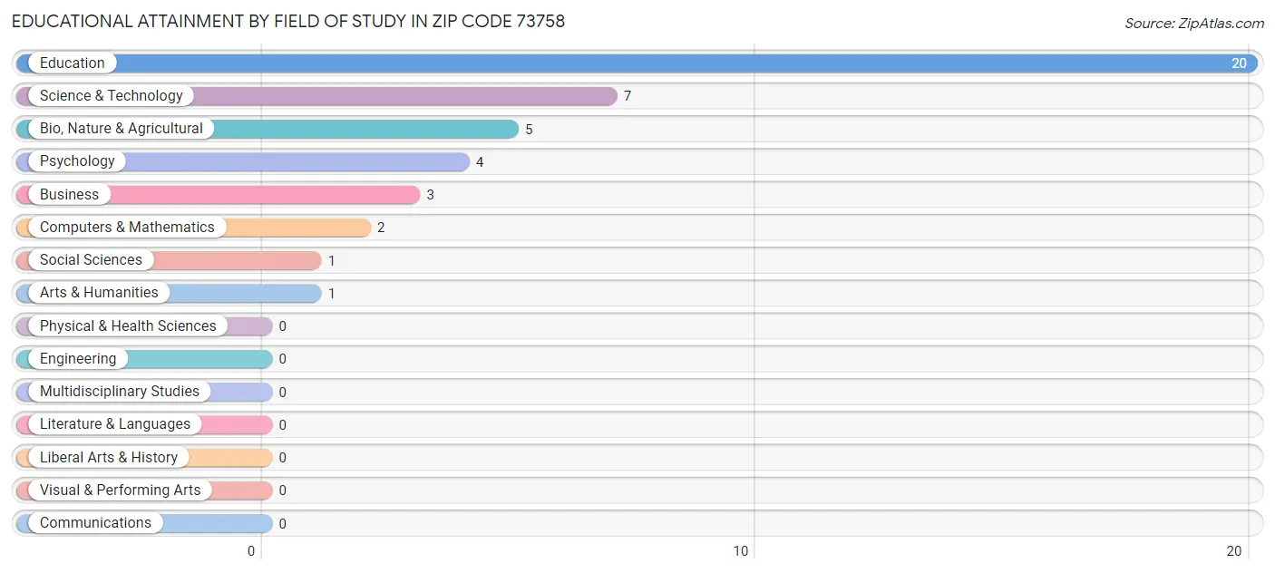 Educational Attainment by Field of Study in Zip Code 73758