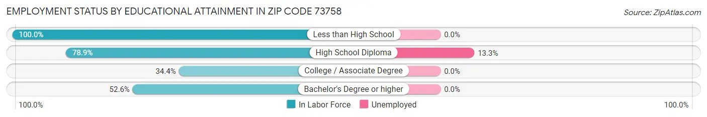 Employment Status by Educational Attainment in Zip Code 73758