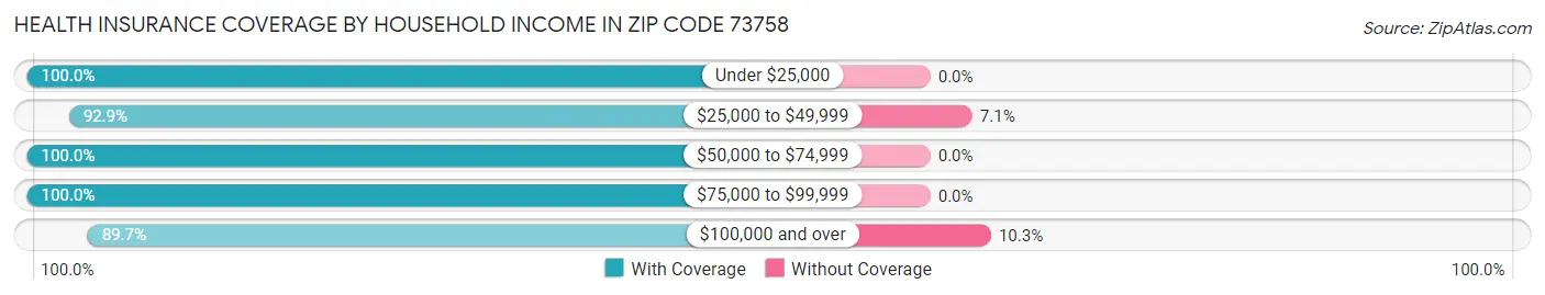 Health Insurance Coverage by Household Income in Zip Code 73758
