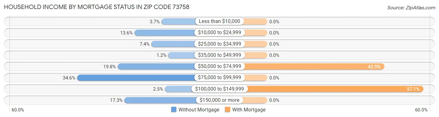 Household Income by Mortgage Status in Zip Code 73758