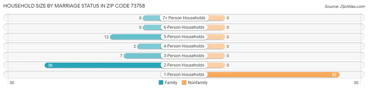 Household Size by Marriage Status in Zip Code 73758