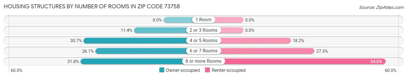 Housing Structures by Number of Rooms in Zip Code 73758