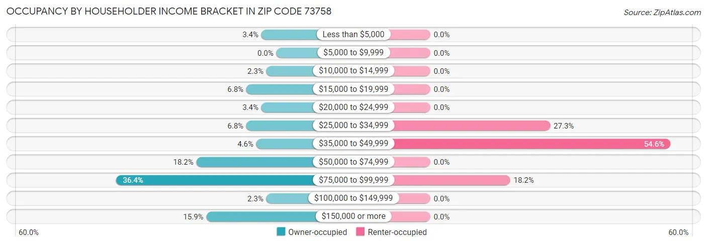 Occupancy by Householder Income Bracket in Zip Code 73758