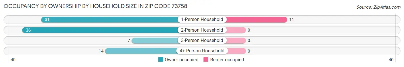 Occupancy by Ownership by Household Size in Zip Code 73758