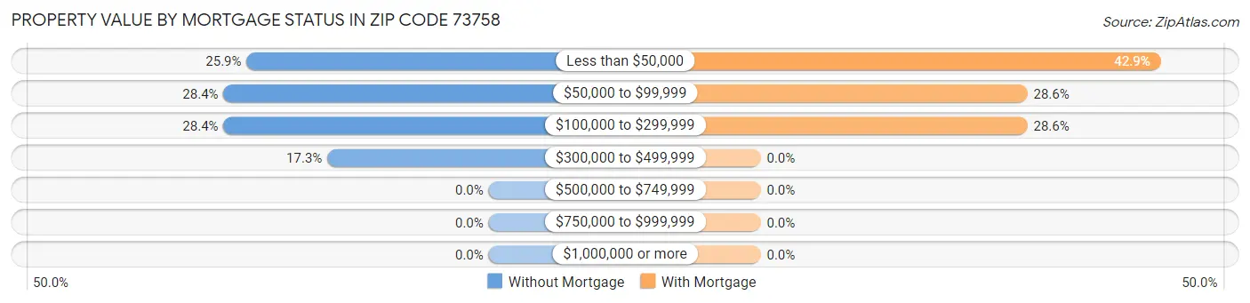 Property Value by Mortgage Status in Zip Code 73758