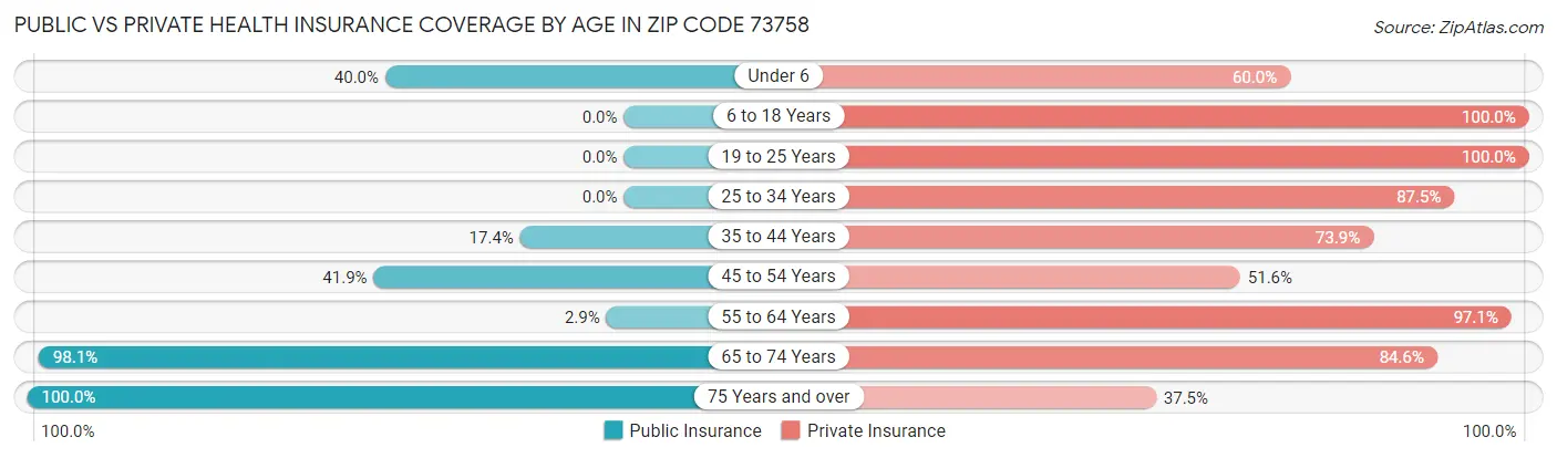 Public vs Private Health Insurance Coverage by Age in Zip Code 73758