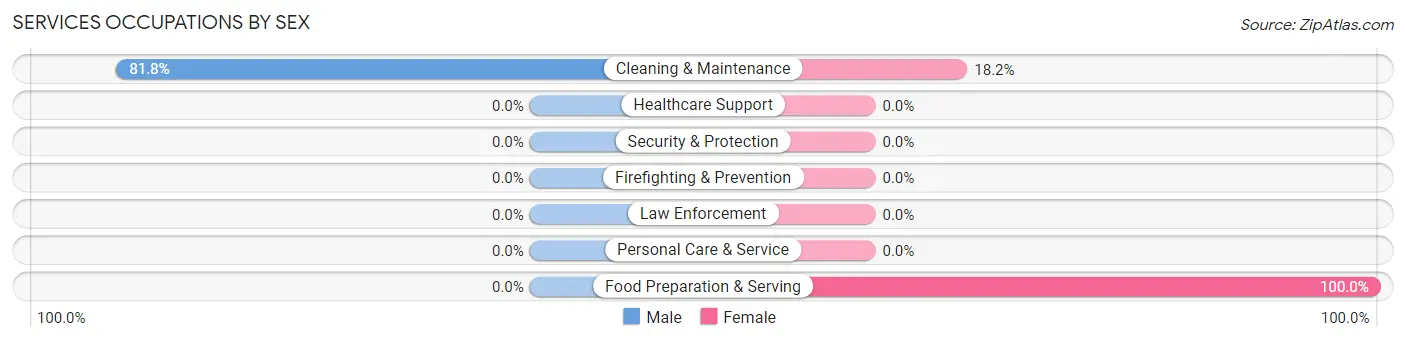 Services Occupations by Sex in Zip Code 73758