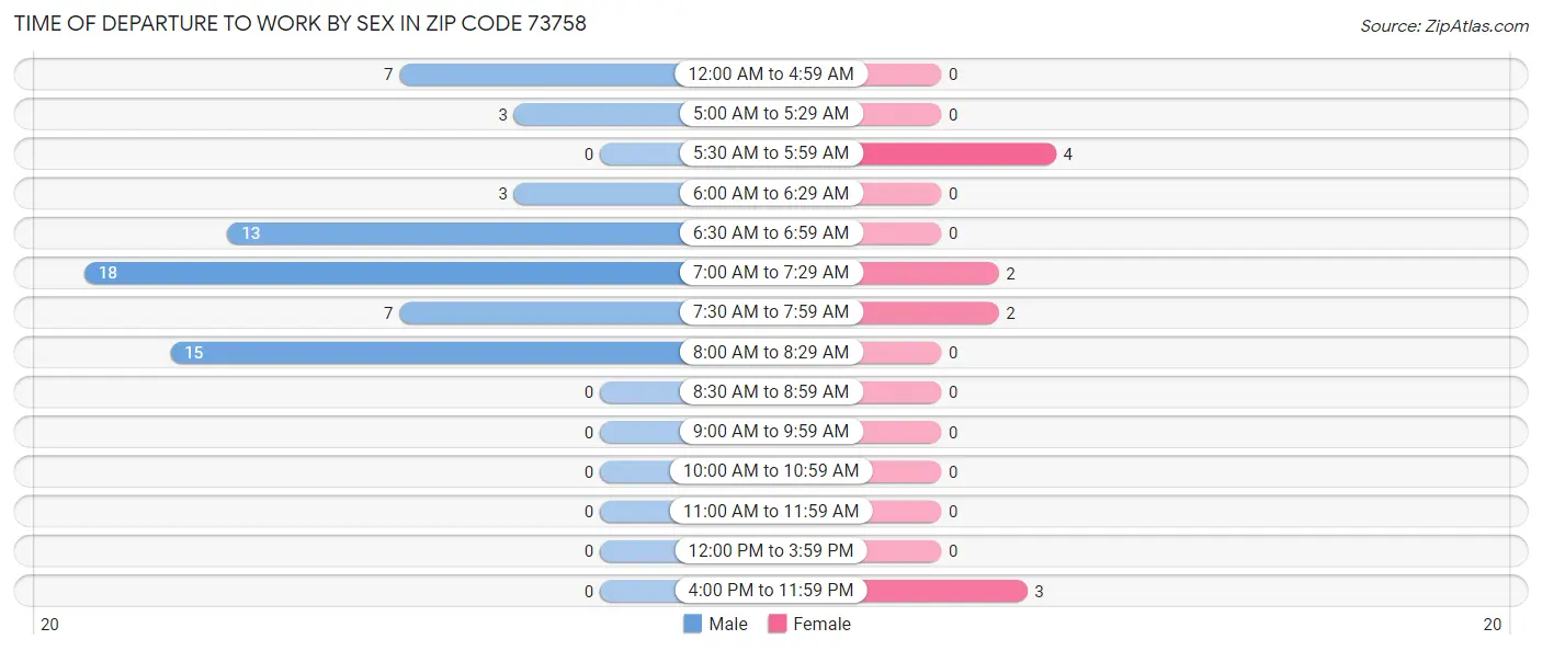Time of Departure to Work by Sex in Zip Code 73758