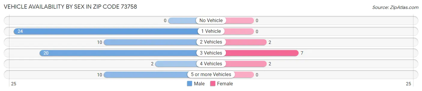 Vehicle Availability by Sex in Zip Code 73758