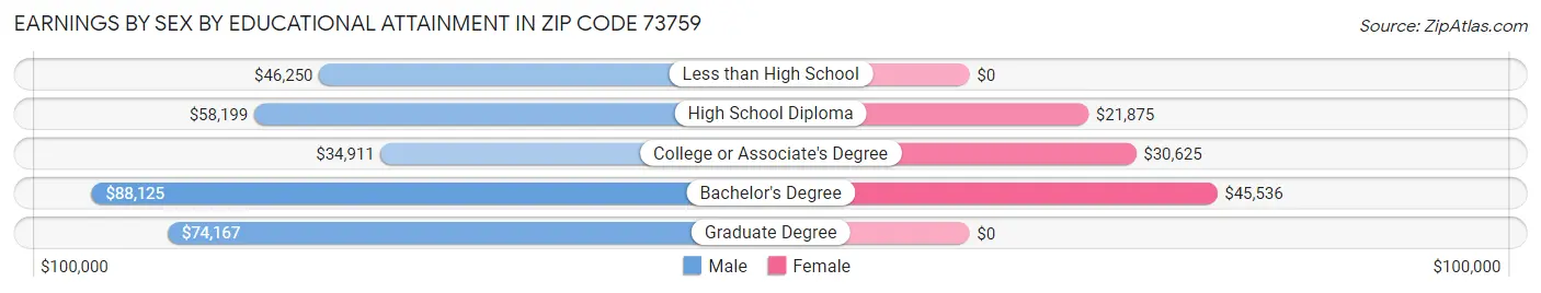 Earnings by Sex by Educational Attainment in Zip Code 73759