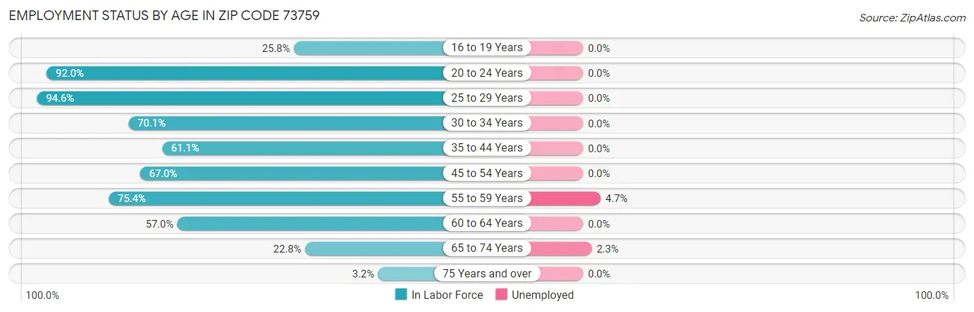 Employment Status by Age in Zip Code 73759